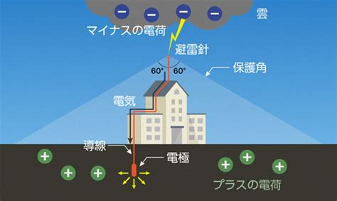 避雷針作用|避雷針